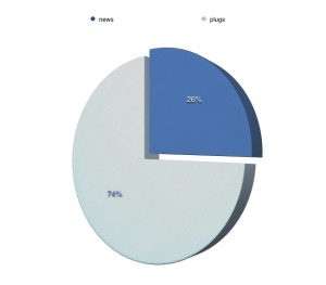 Percentage of wrestling news vs newsletter plugs at F4Wonline