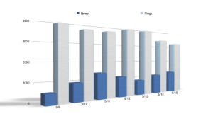 There appears to be no closing the gap between promotion & news at F4W