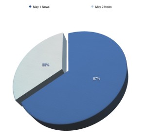 Week over week shows a 34% decline in news coverage