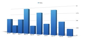 The Raw ratings 10 week trend shows last night's episode as its lowest rated in months