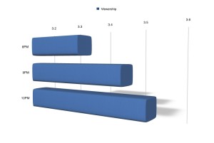 Despite seeing its lowest ratings in quite some time, Raw viewership built throughout the three hour episode