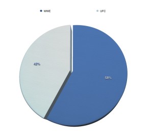 WWE has received 58% of the total responses to Observer feedback polls over the last five events