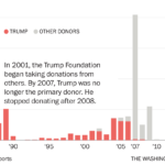 Trump Foundation Donations