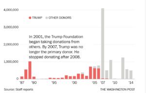 Note the increase in donations in '07 & '09, bolstered by payouts from the McMahons